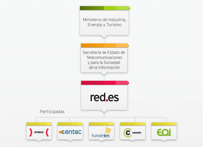 organigrama Red.es