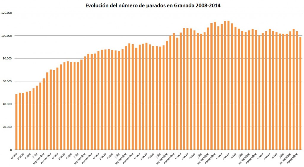 evolución parados