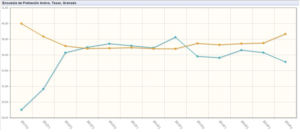 Tasa de parados y ocupados en Granada 