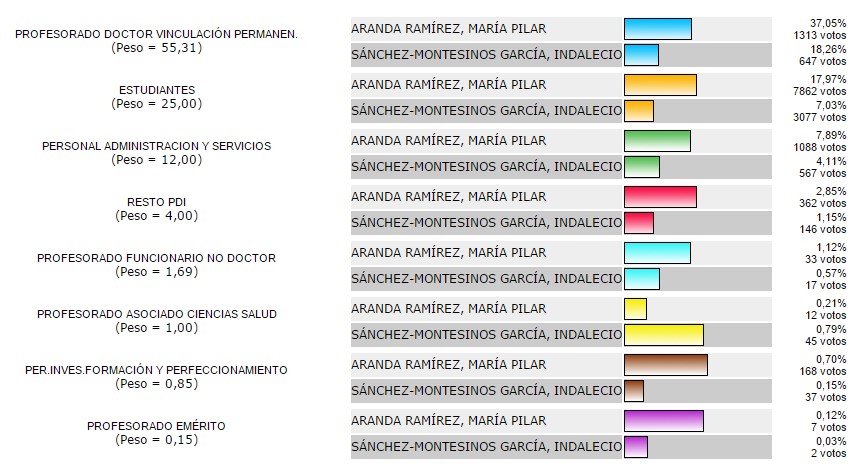 datos rector por sectores