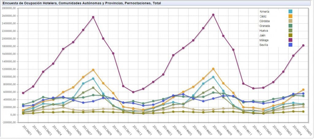 GRAFICO INE TURISMO ANDALUCÍA