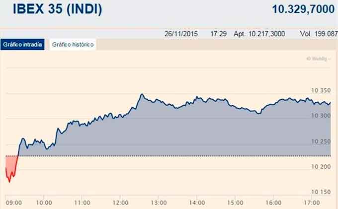 Ibex-Fluctuacion-26-noviembre-2015-EP