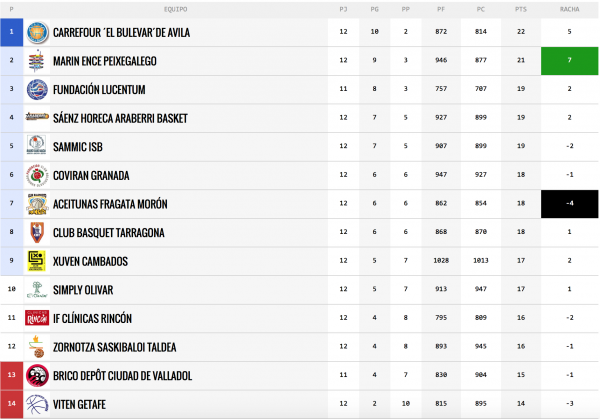 clasificación-leb-plata-diciembre-2015