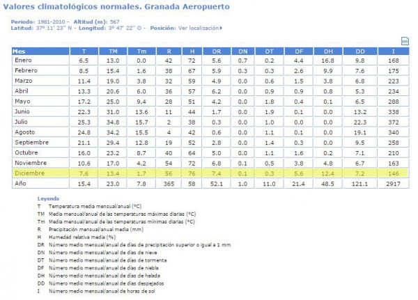 Media valores temperatuar diciempre dos últimas décacadas