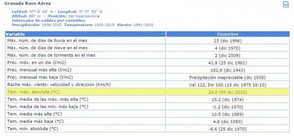 valores temperatura extremos granada