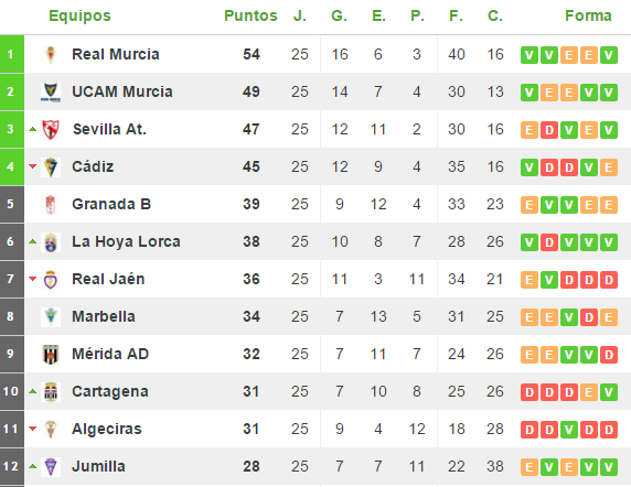 clasificacion-segundab-granadab-jornada25