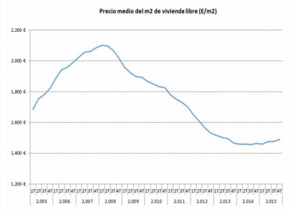 precio-medio-vivienda