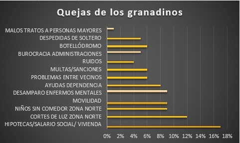 quejas-granadinos