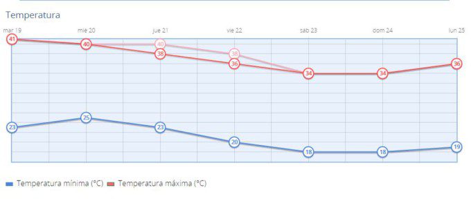 tempreatura calima calor julio 2016