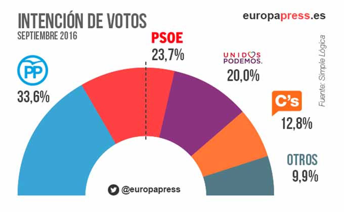 intencion-voto-elecciones