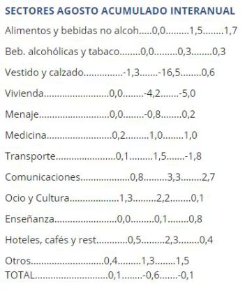 tabla subida precios agosto andalucia 2