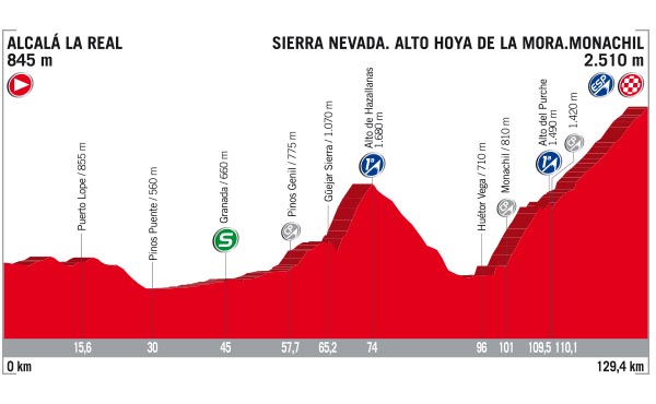 Perfil 15 etapa Vuelta Ciclista