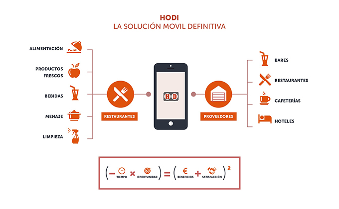 hodi la solucion movil definitiva