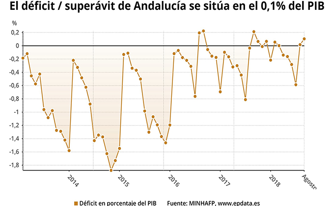 superavit andalucia