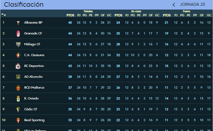 Clasificacion del granada en la liga