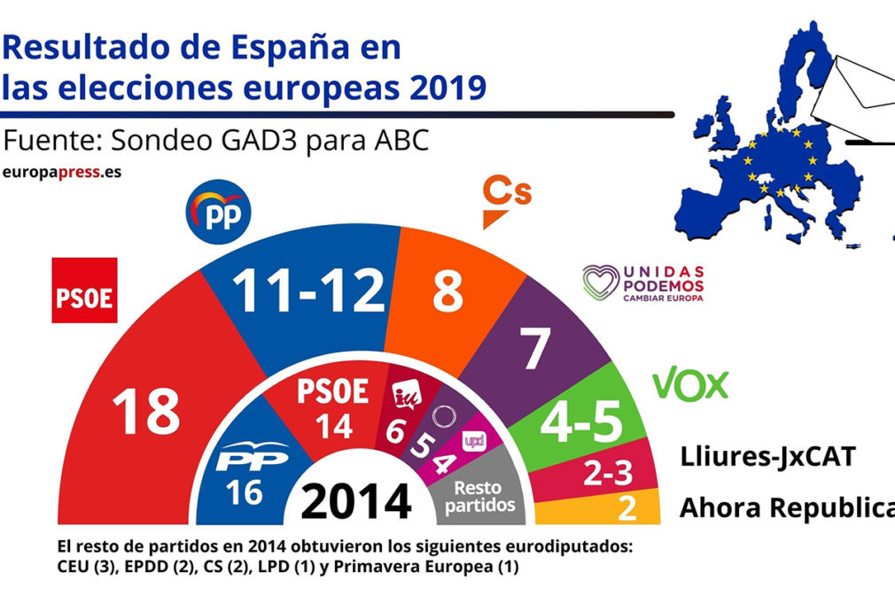 Sondeo elecciones europeas