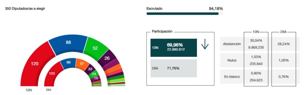 recorte escrutinio