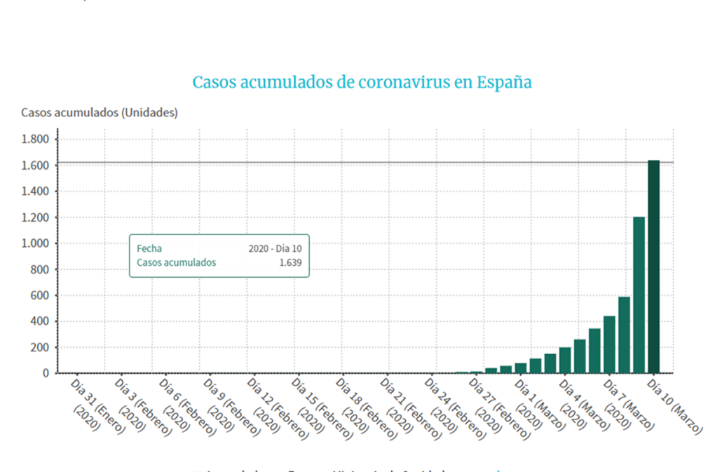 casos acumulados