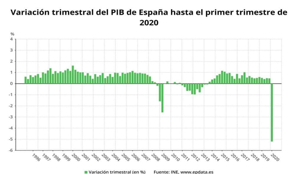Variación trimestral del PIB de España hasta el primer trimestre de 2020 (INE) - EPDATA