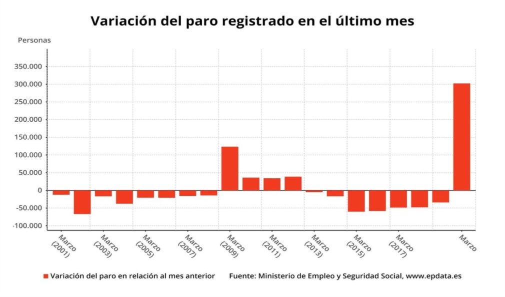 Grafico paro España marzo 2020