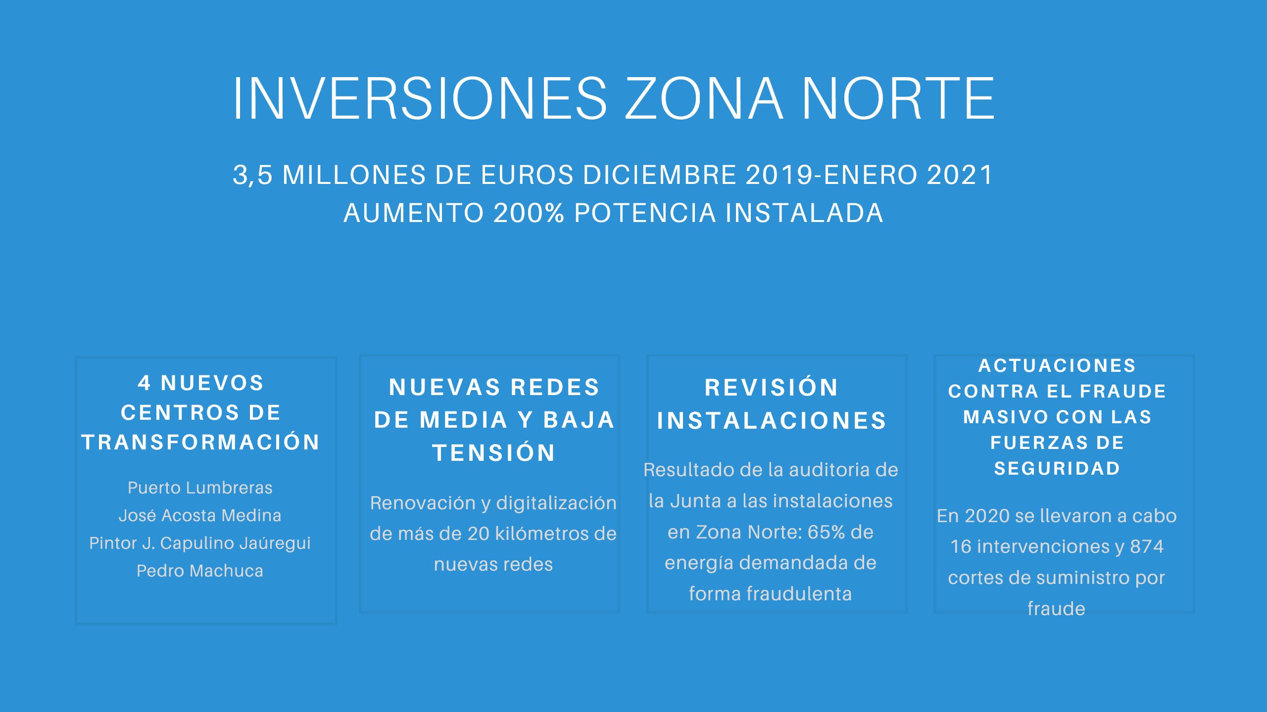 Zona Norte balance 2020