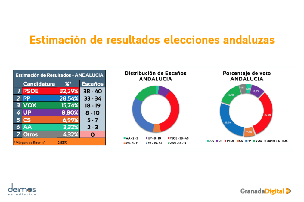 Estimación de resultados encuesta elecciones andaluzas deimos granadadigital