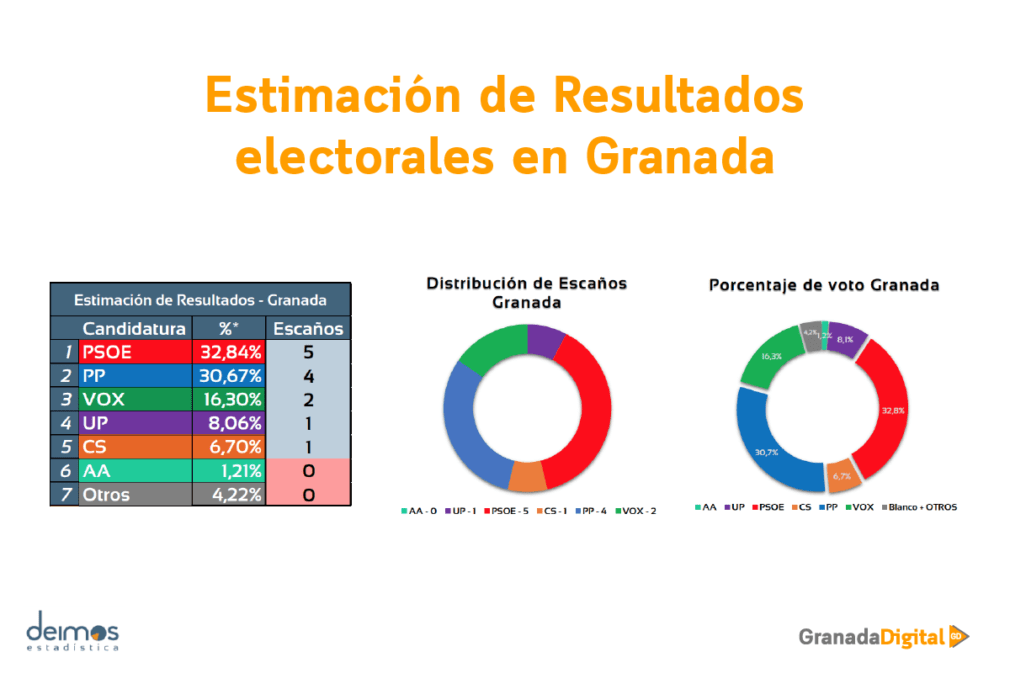 Estimación de resultados encuesta elecciones andaluzas en granada deimos granadadigital