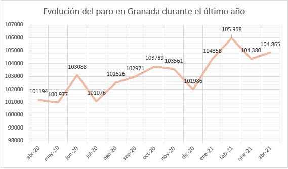Gráfico paro Granada abril 2021