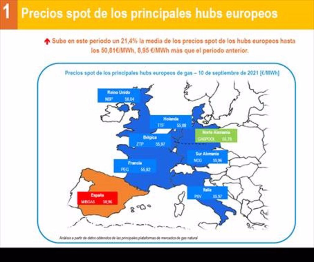 Economía/Energía.- El precio del gas también bate récords y sube un 21,4% de media en los mercados europeos