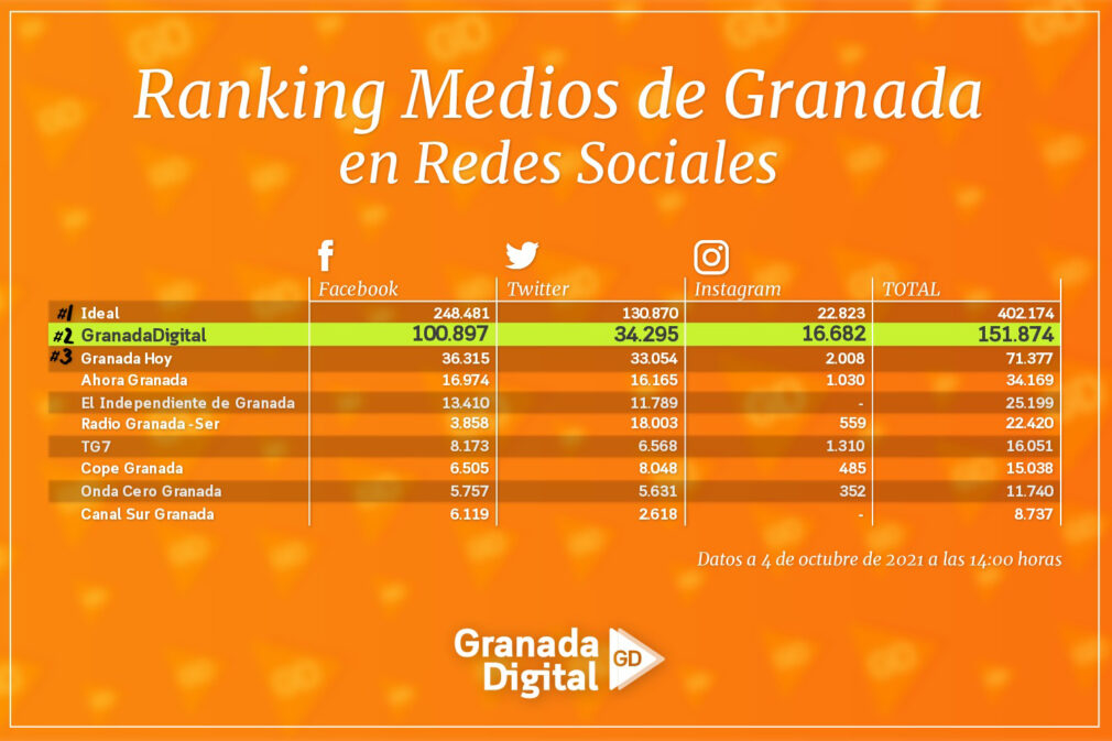 ranking medios granada en redes sociales