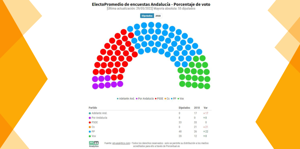 ElectoPromedio de encuestas Andalucía Electomanía