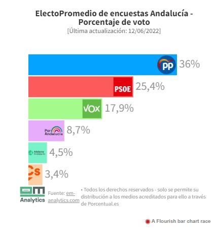 porcentaje voto elecciones andaluzas