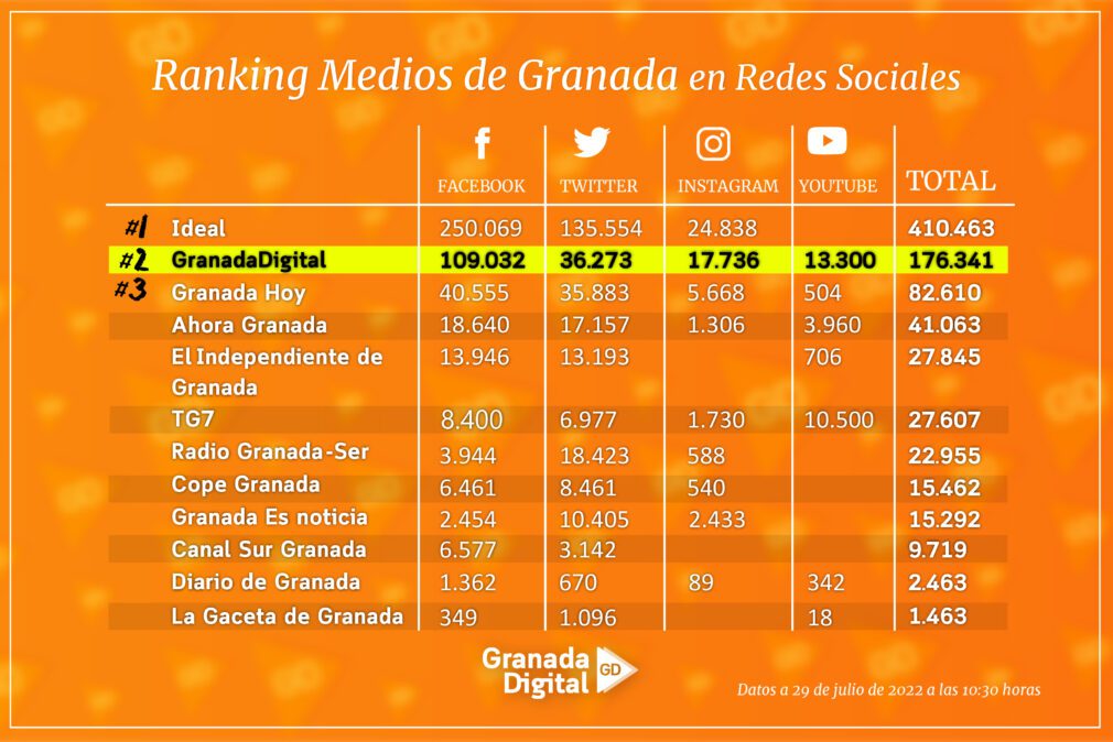 ranking medios Granada 2022 JULIO