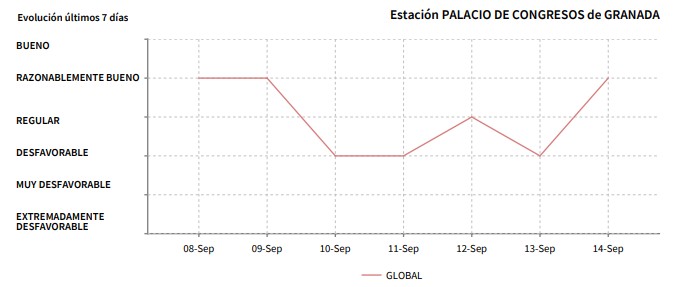 Gráfica de evolución de la calidad del aire recogido en la estación del Palacio de Congresos | Foto: Junta de Andalucía