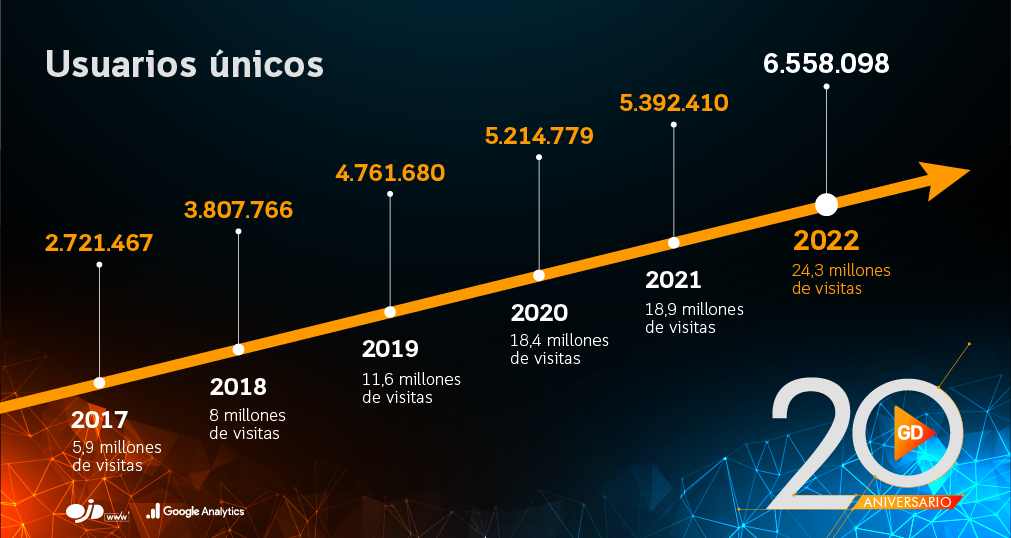 grafica evolución GD_linea usuarios unicos