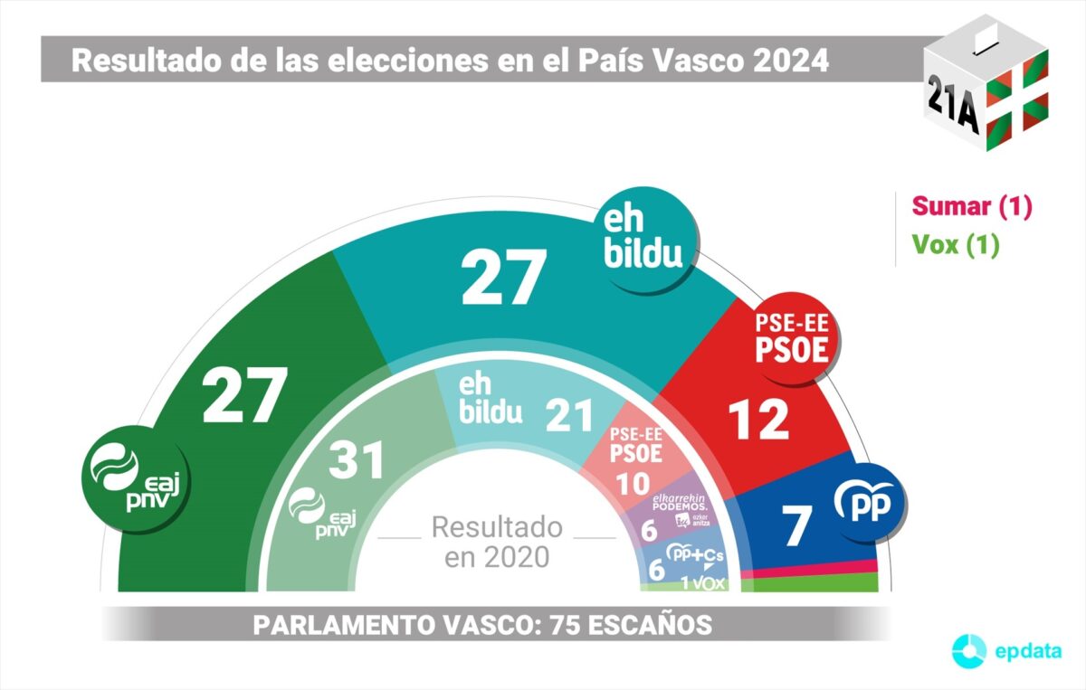 Elecciones en el País Vasco 2024: infografías, gráficos y mapas de los resultados