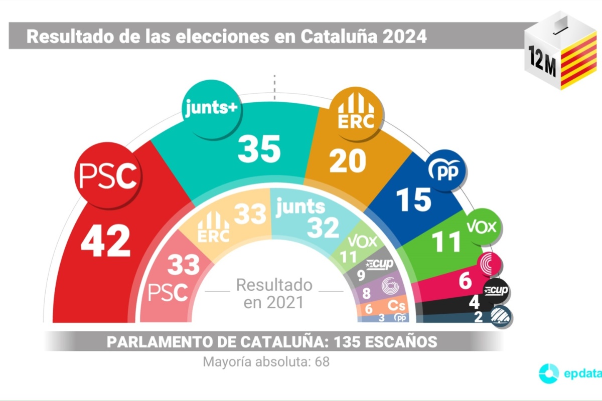 resultados-elecciones-catalanas-2024-12m